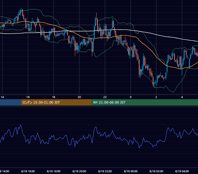 2003年8月18日（月） GBP/JPY 5分足チャート