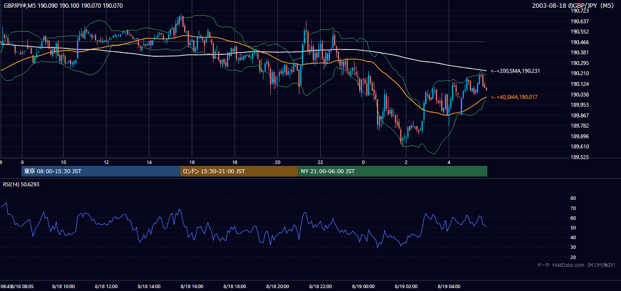 2003-08-18（月） GBP/JPY 5分足チャート