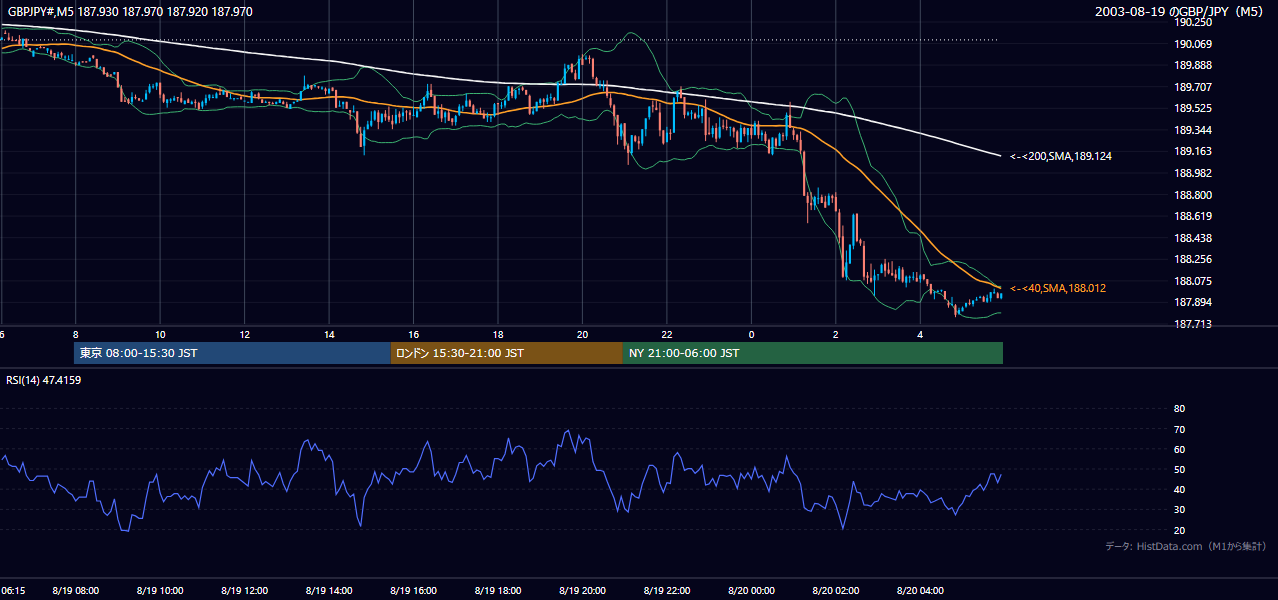 2003年8月19日(火) GBP/JPY 5分足チャート