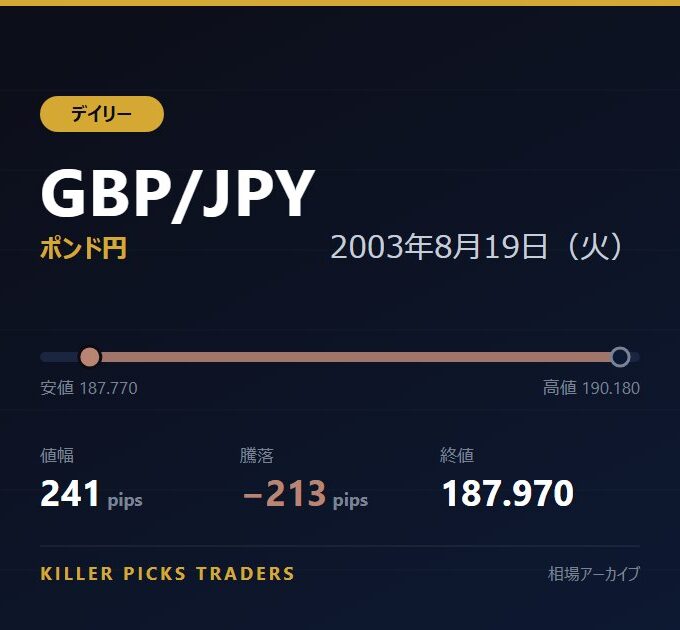 GBP/JPY 2003年8月19日（火） 値幅241pips