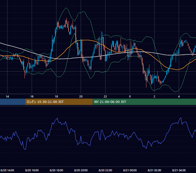 2003年8月20日（水） GBP/JPY 5分足チャート