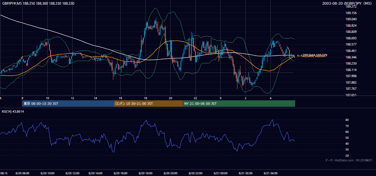 2003-08-20（水） GBP/JPY 5分足チャート