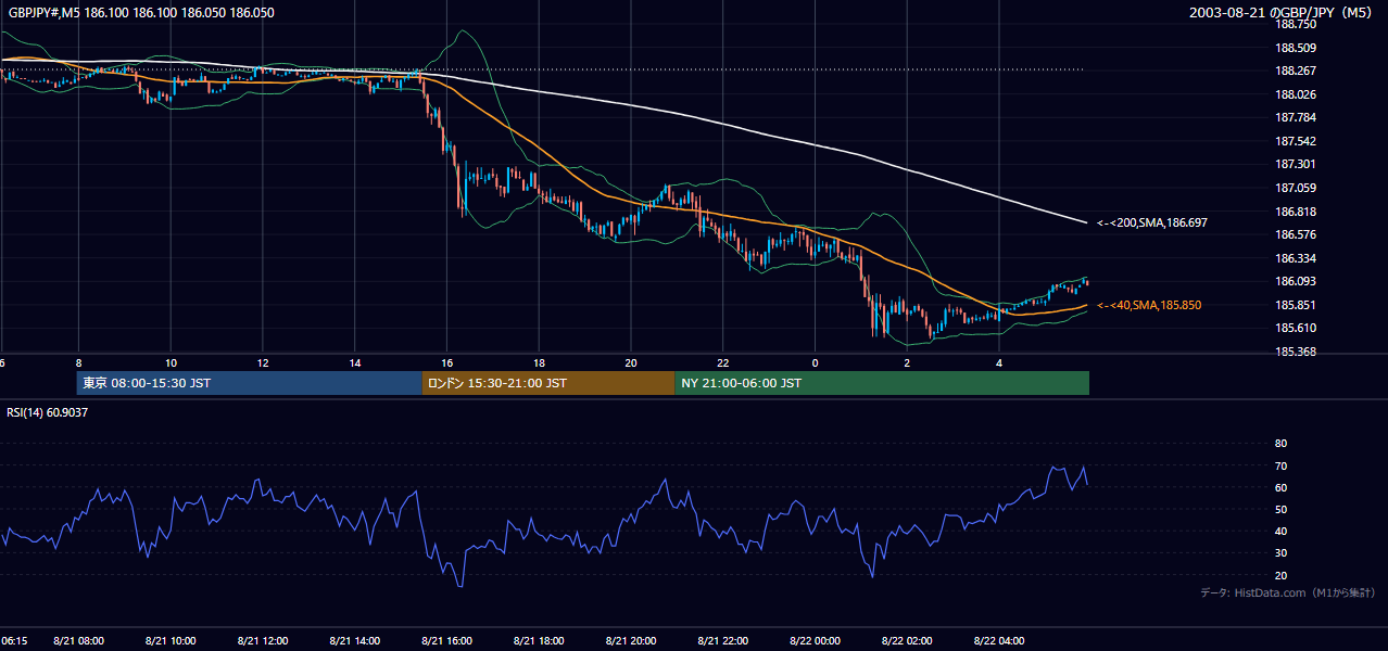 2003年8月21日(木) GBP/JPY 5分足チャート