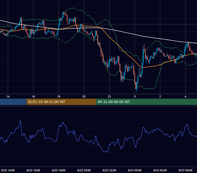 2003年8月22日（金） GBP/JPY 5分足チャート