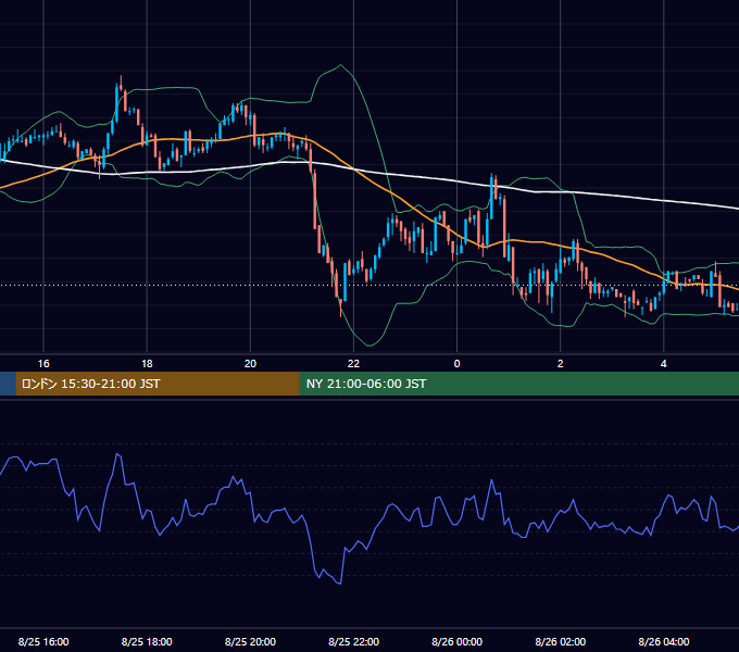 2003年8月25日（月） GBP/JPY 5分足チャート