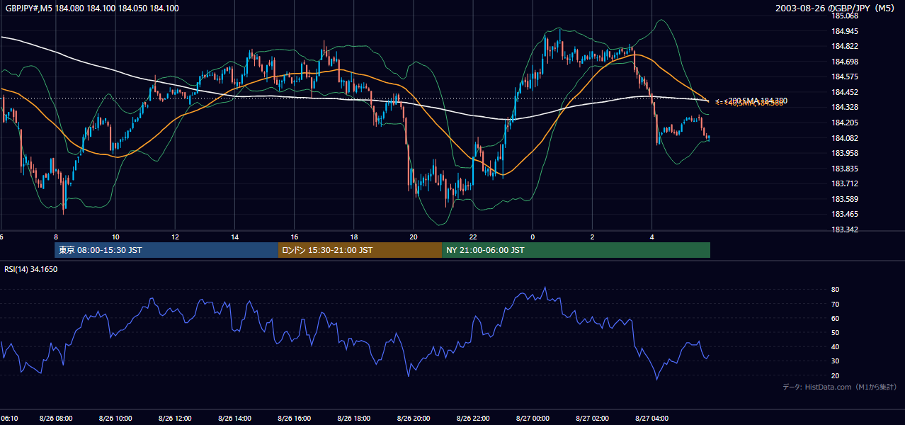 2003-08-26（火） GBP/JPY 5分足チャート