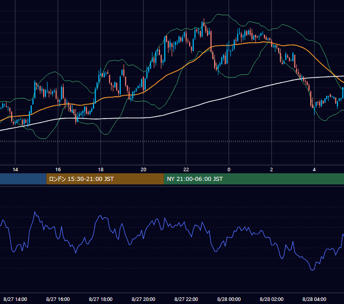 2003年8月27日（水） GBP/JPY 5分足チャート