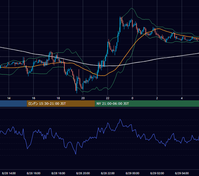 2003年8月28日（木） GBP/JPY 5分足チャート