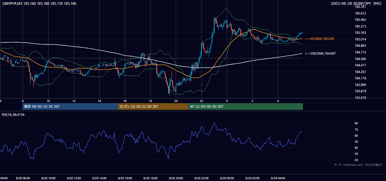 2003-08-28（木） GBP/JPY 5分足チャート