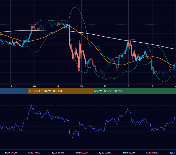 2003年8月29日（金） GBP/JPY 5分足チャート