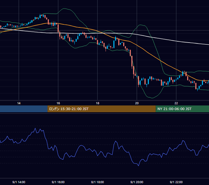 2003年9月1日（月） GBP/JPY 5分足チャート