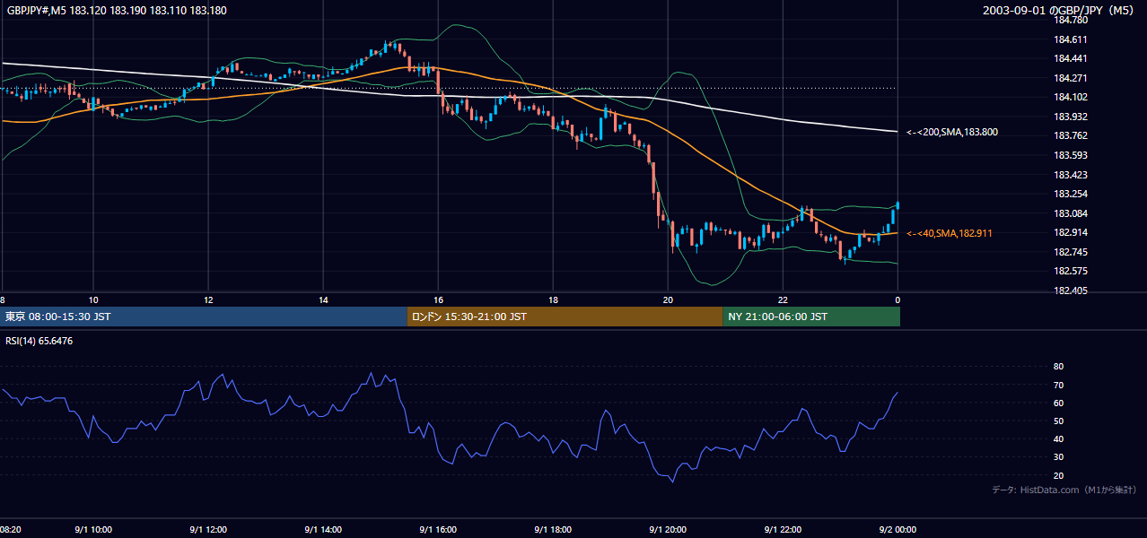 2003-09-01（月） GBP/JPY 5分足チャート
