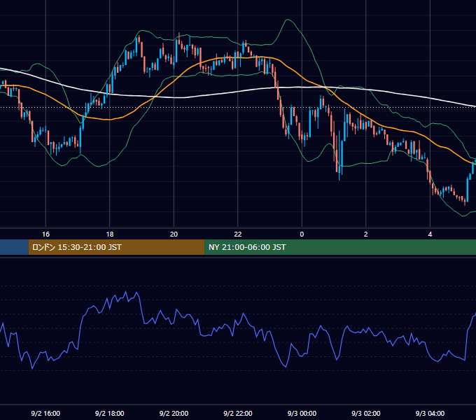 2003年9月2日（火） GBP/JPY 5分足チャート