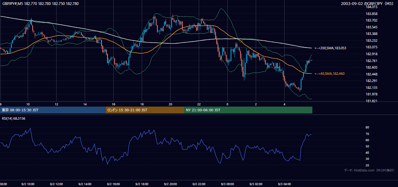 2003-09-02（火） GBP/JPY 5分足チャート