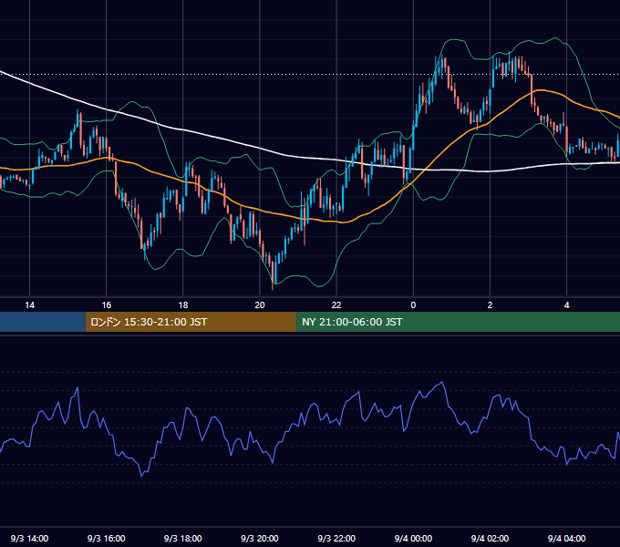 2003年9月3日（水） GBP/JPY 5分足チャート