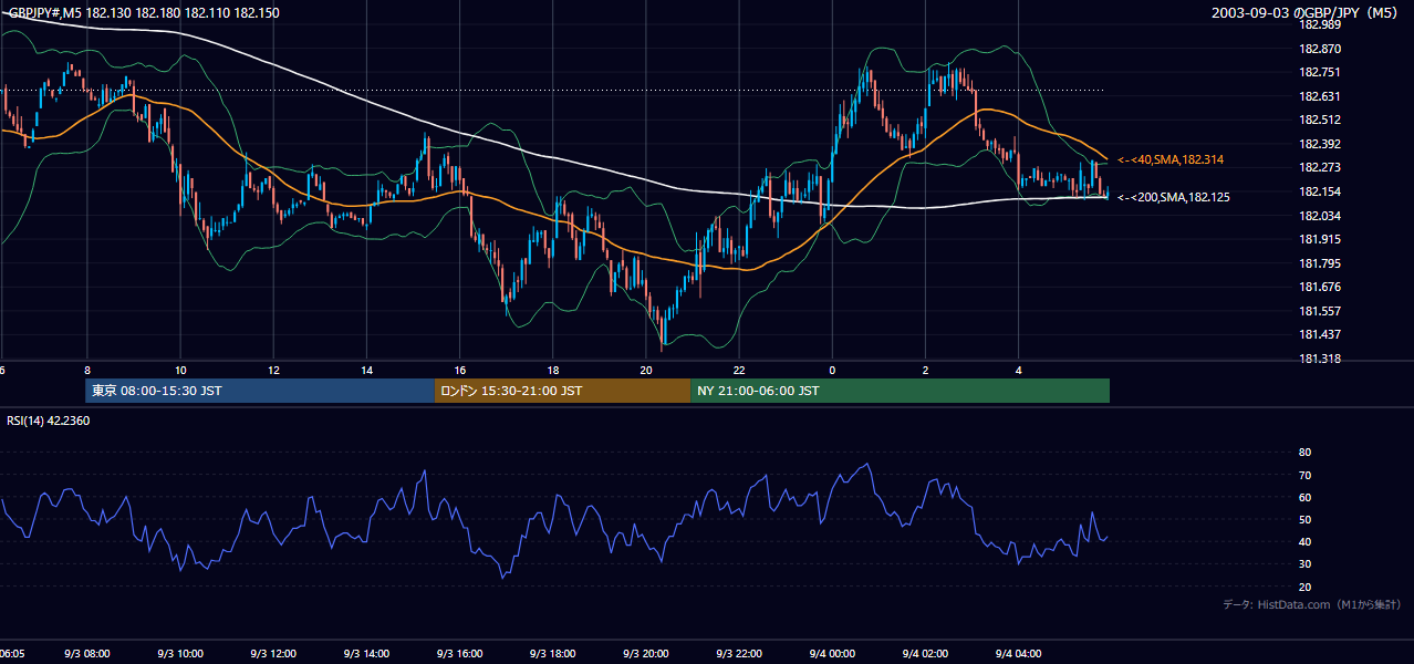 2003-09-03（水） GBP/JPY 5分足チャート