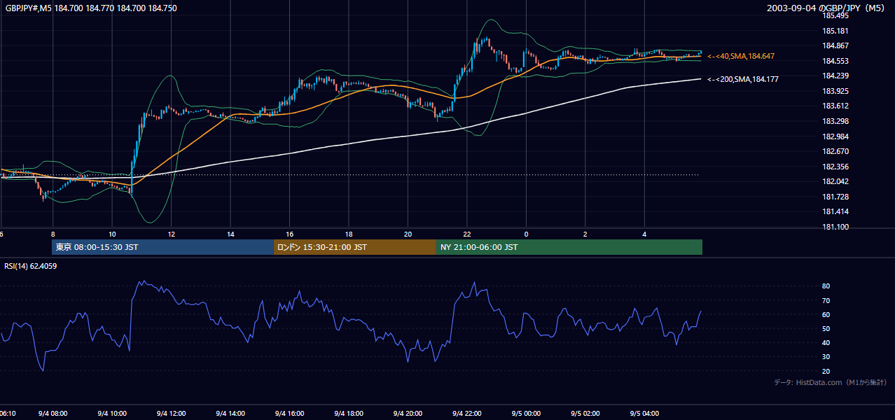 2003-09-04（木） GBP/JPY 5分足チャート