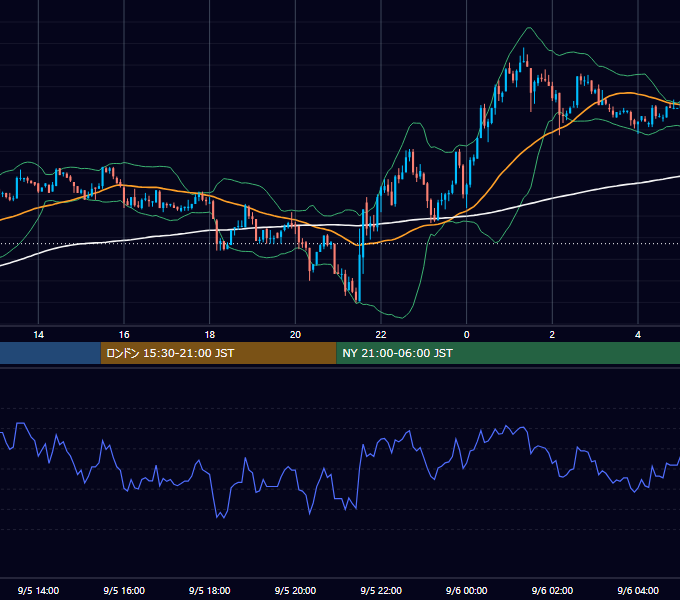 2003年9月5日（金） GBP/JPY 5分足チャート