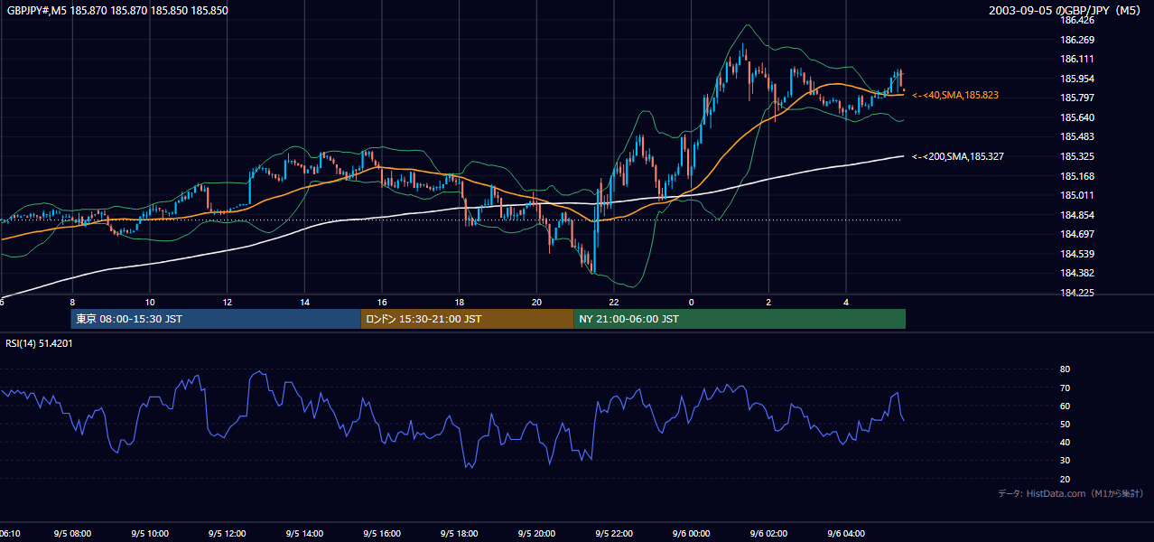 2003-09-05（金） GBP/JPY 5分足チャート
