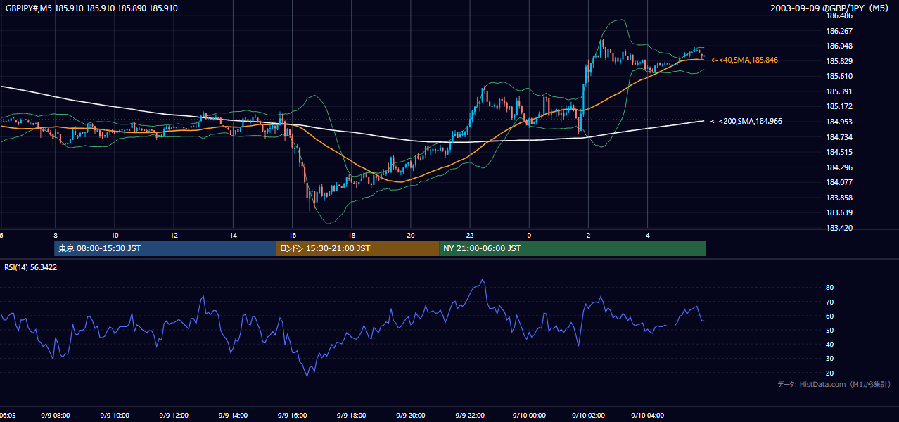 2003-09-09（火） GBP/JPY 5分足チャート
