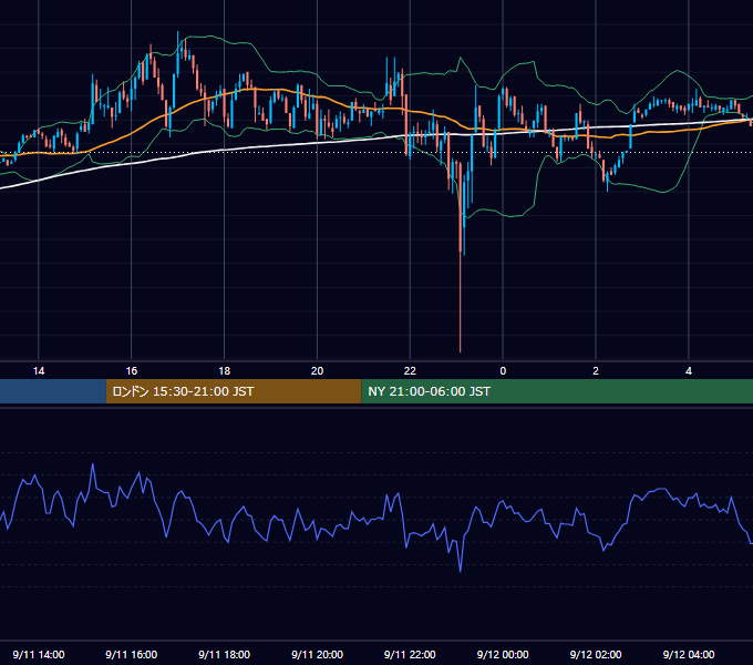 2003年9月11日（木） GBP/JPY 5分足チャート