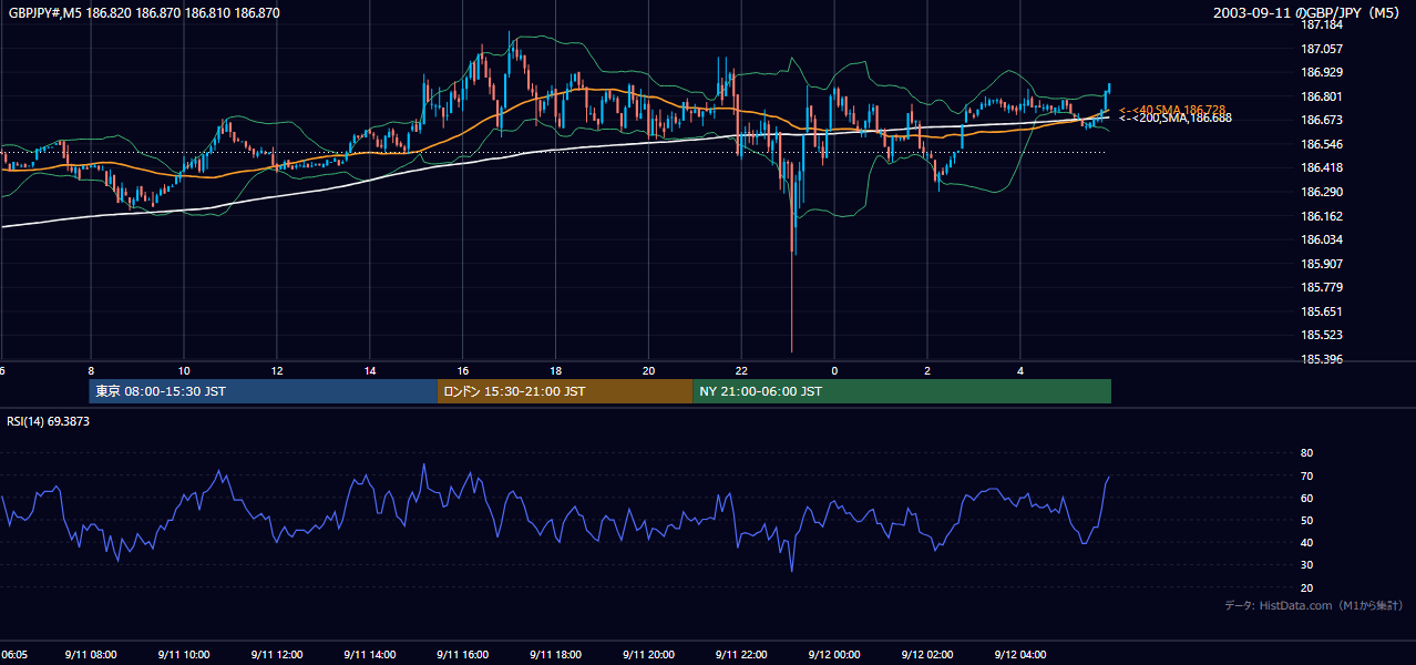 2003-09-11（木） GBP/JPY 5分足チャート