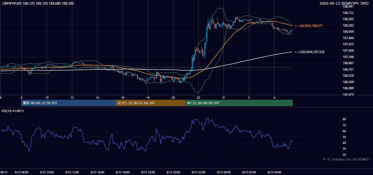 2003-09-12（金） GBP/JPY 5分足チャート