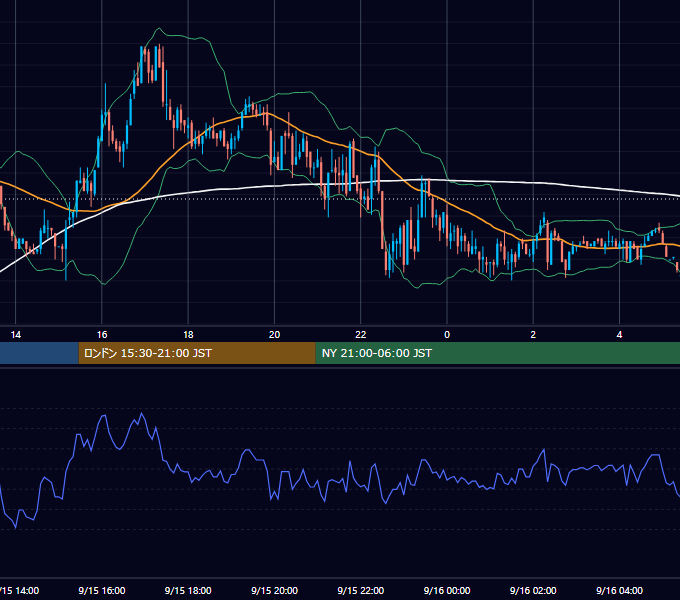 2003年9月15日（月） GBP/JPY 5分足チャート