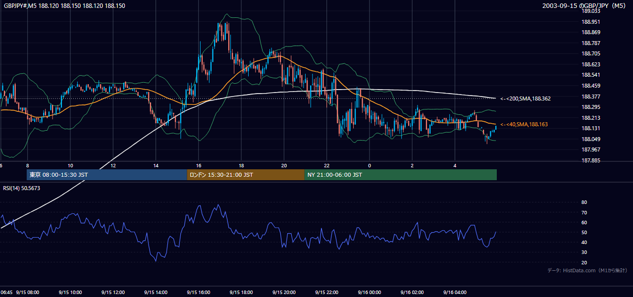 2003-09-15（月） GBP/JPY 5分足チャート