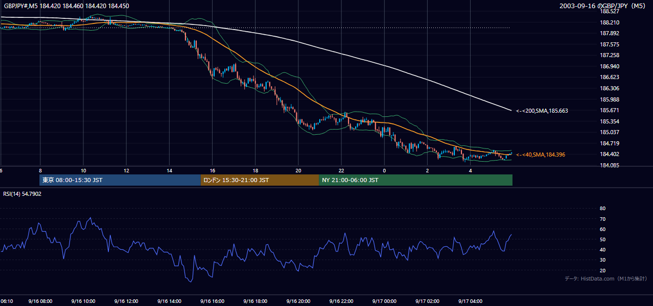 2003年9月16日(火) GBP/JPY 5分足チャート