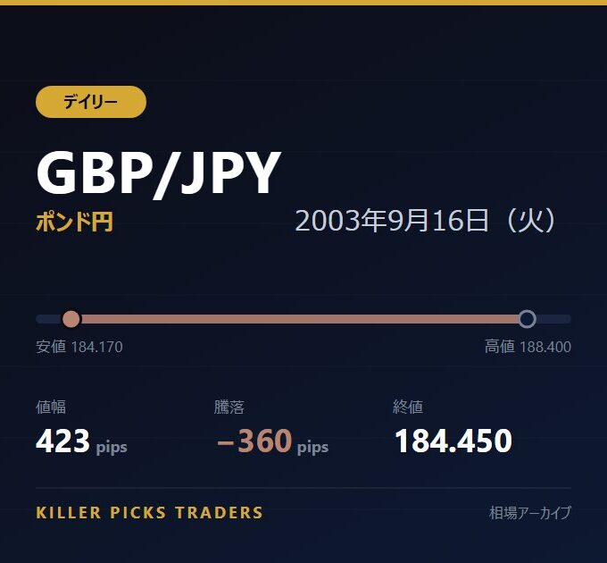 GBP/JPY 2003年9月16日（火） 値幅423pips