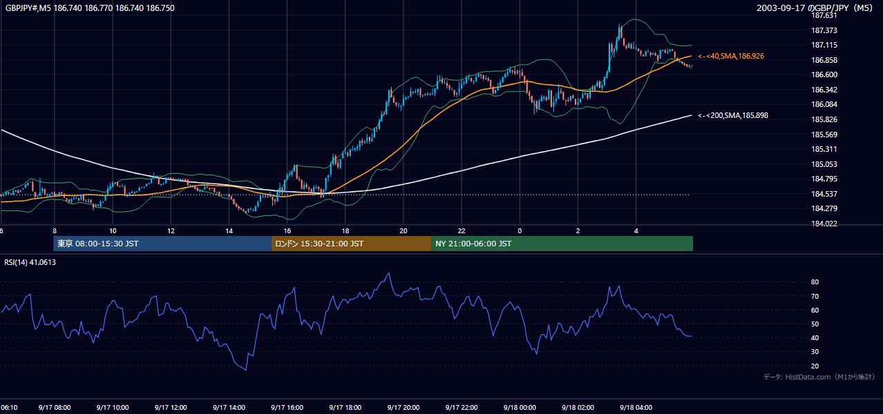 2003年9月17日(水) GBP/JPY 5分足チャート