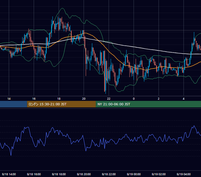 2003年9月18日（木） GBP/JPY 5分足チャート