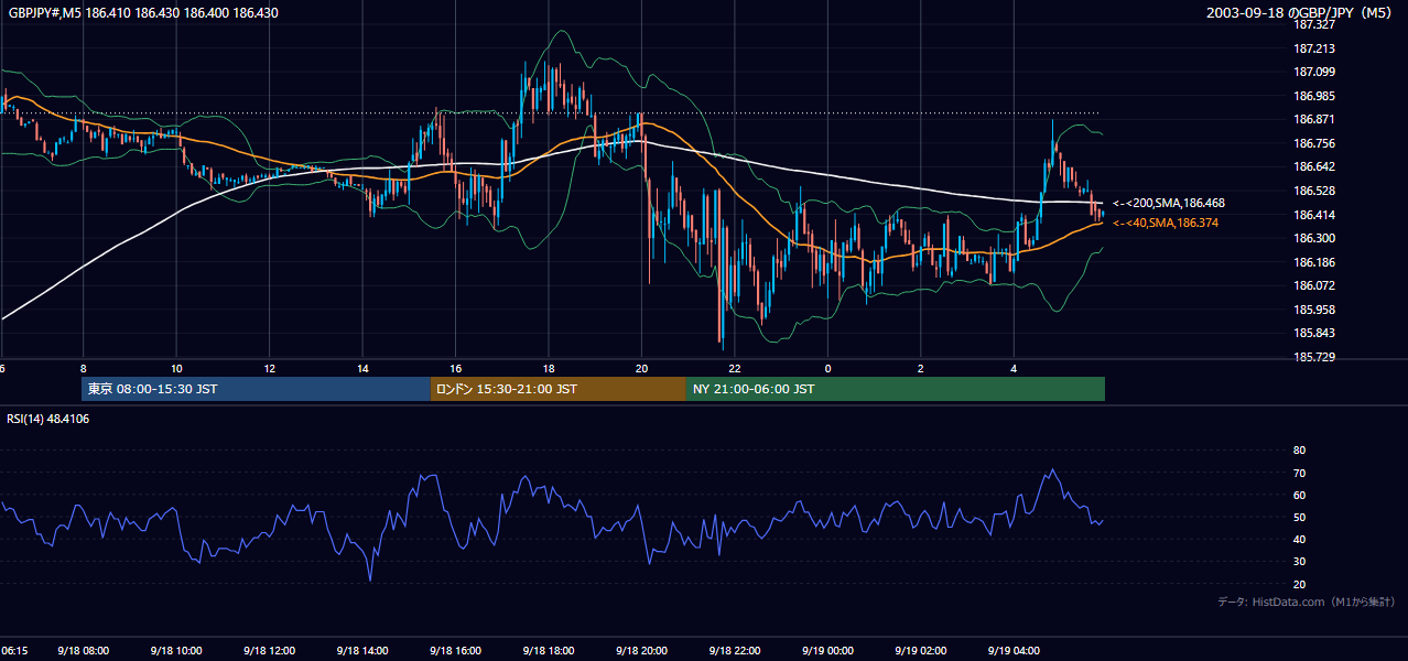 2003-09-18（木） GBP/JPY 5分足チャート