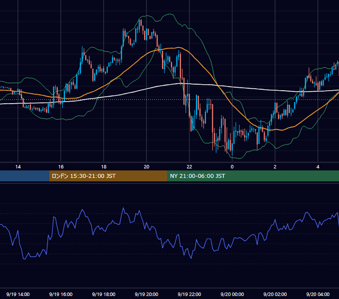 2003年9月19日（金） GBP/JPY 5分足チャート