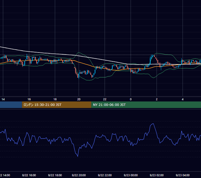 2003年9月22日（月） GBP/JPY 5分足チャート