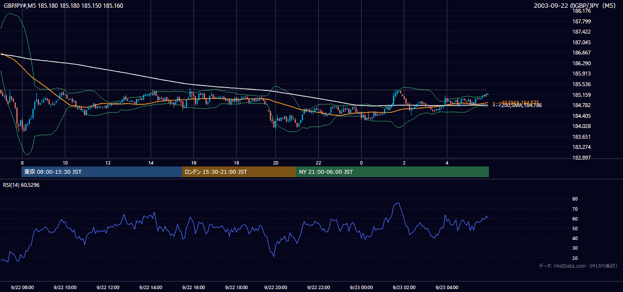 2003-09-22（月） GBP/JPY 5分足チャート