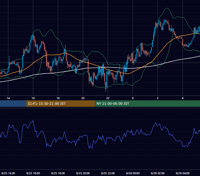 2003年9月25日（木） GBP/JPY 5分足チャート