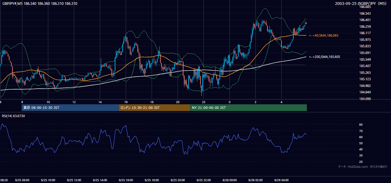 2003-09-25（木） GBP/JPY 5分足チャート