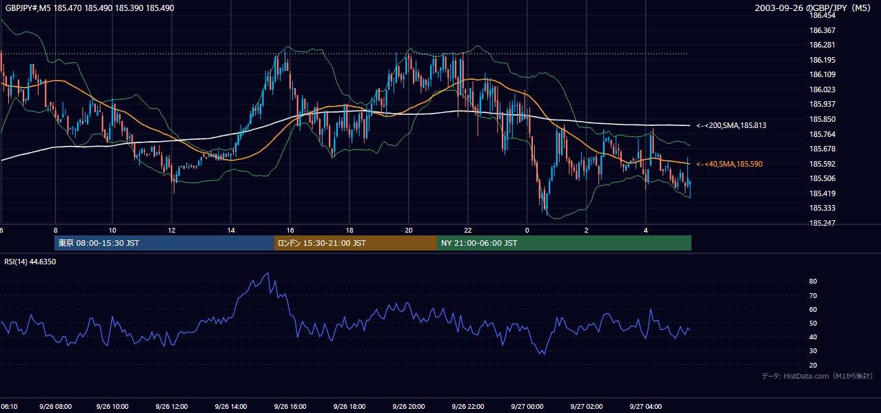 2003-09-26（金） GBP/JPY 5分足チャート