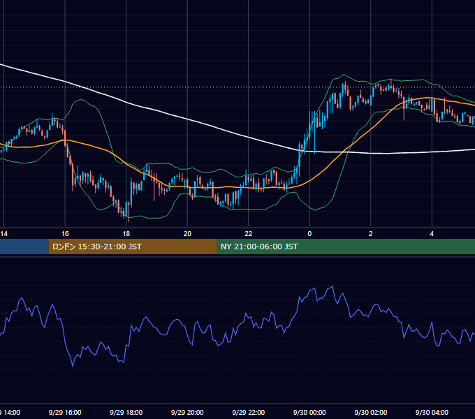 2003年9月29日（月） GBP/JPY 5分足チャート