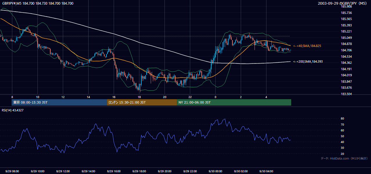 2003年9月29日(月) GBP/JPY 5分足チャート