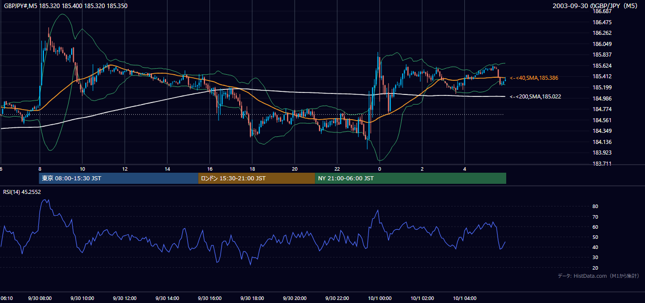 2003年9月30日(火) GBP/JPY 5分足チャート
