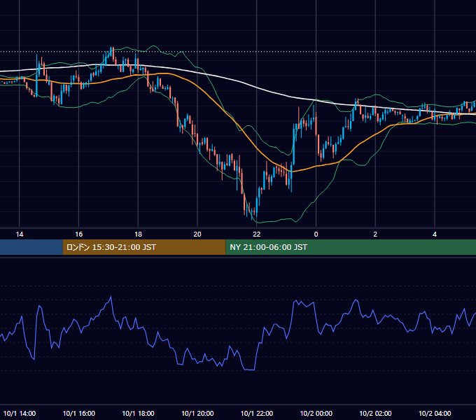 2003年10月1日（水） GBP/JPY 5分足チャート