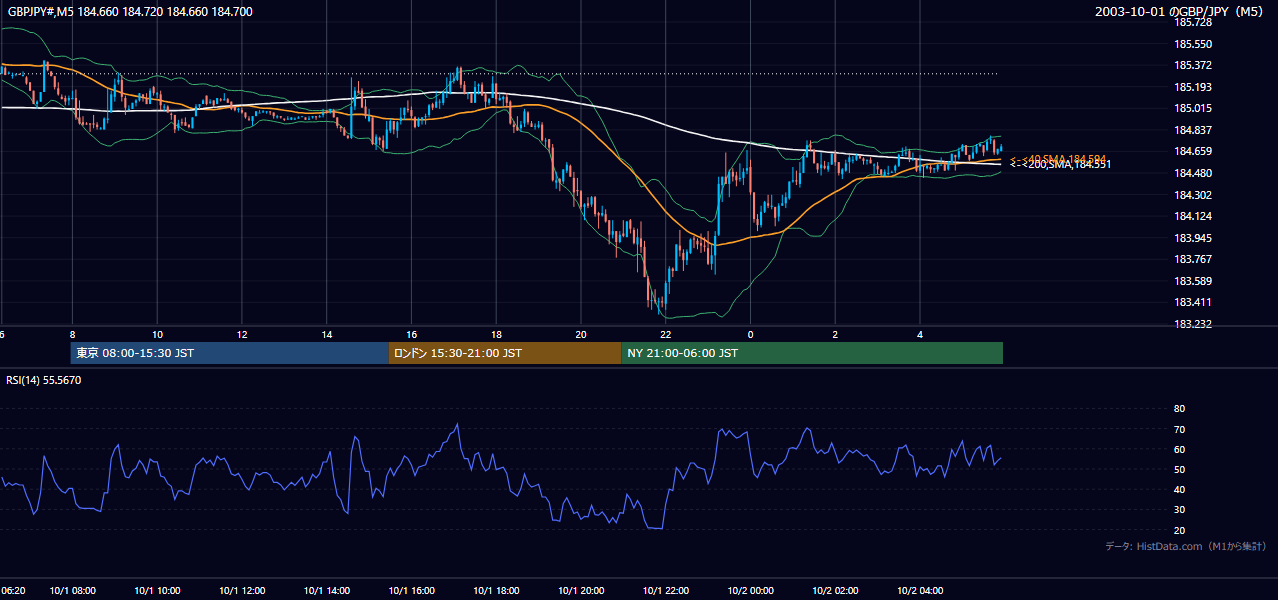 2003-10-01（水） GBP/JPY 5分足チャート