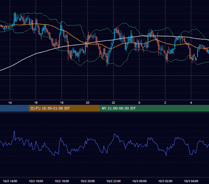 2003年10月2日（木） GBP/JPY 5分足チャート