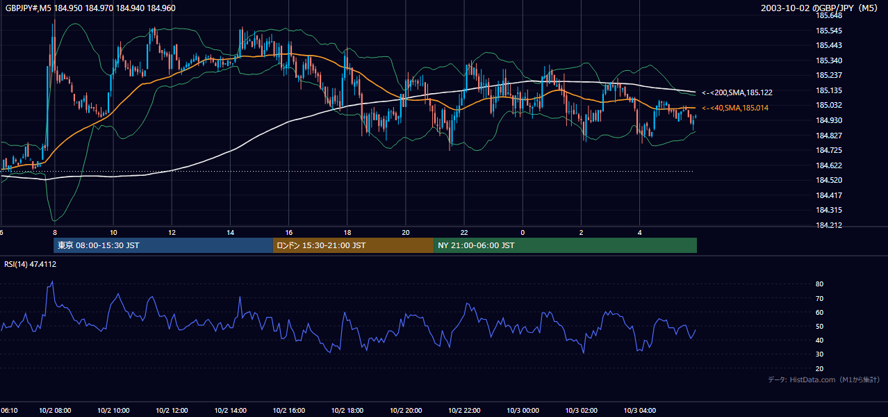 2003-10-02（木） GBP/JPY 5分足チャート