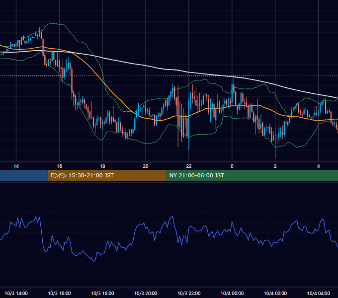 2003年10月3日（金） GBP/JPY 5分足チャート