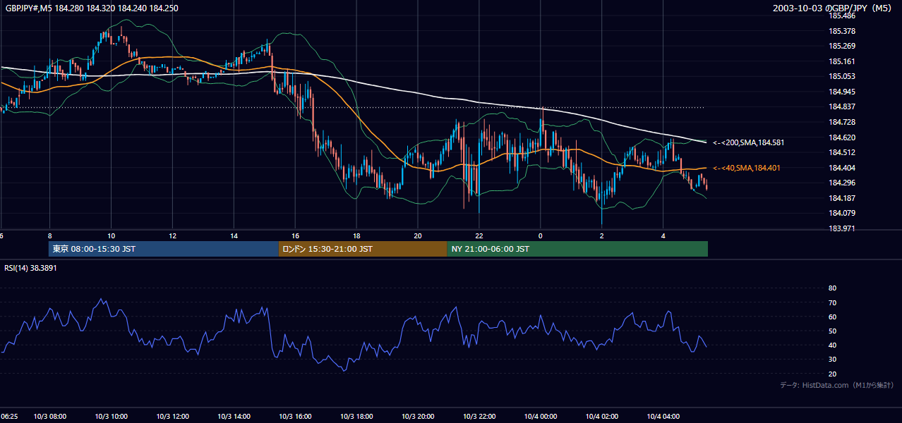 2003-10-03（金） GBP/JPY 5分足チャート