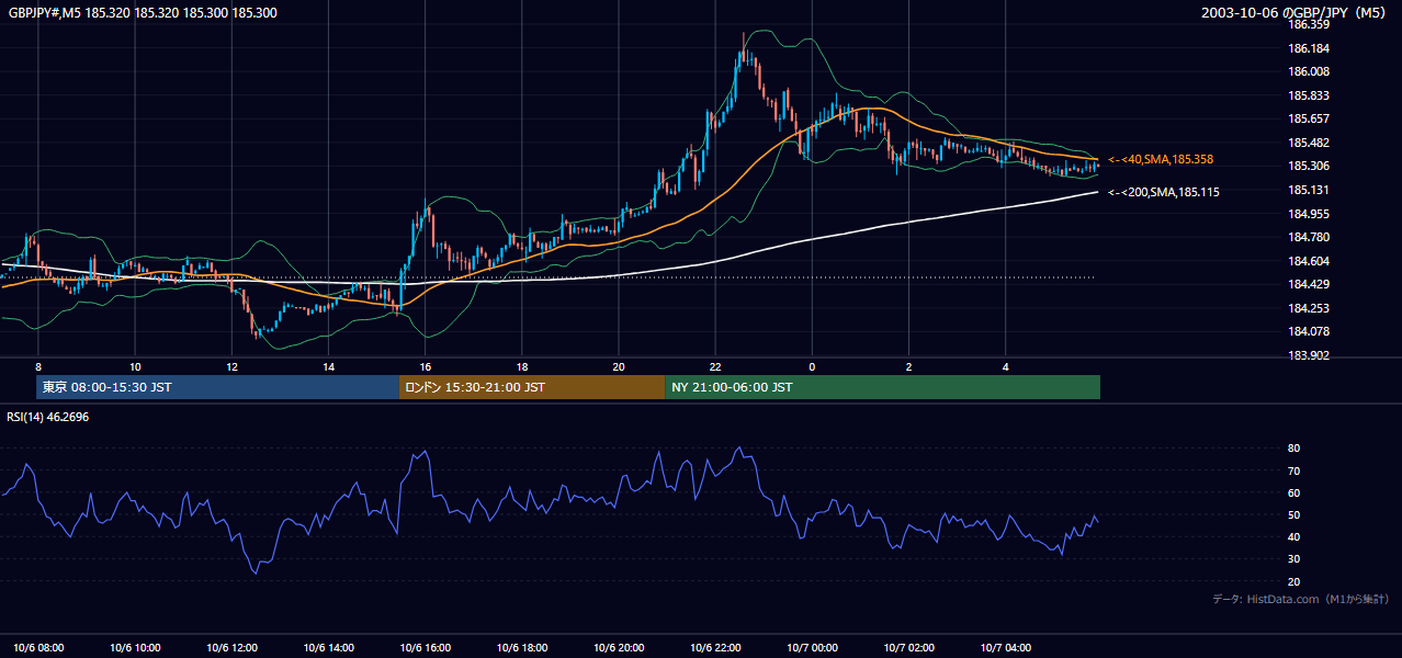 2003-10-06（月） GBP/JPY 5分足チャート